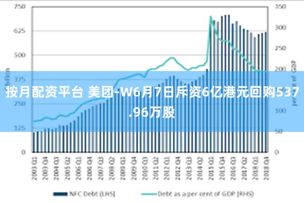 按月配资平台 美团-W6月7日斥资6亿港元回购537.96万股