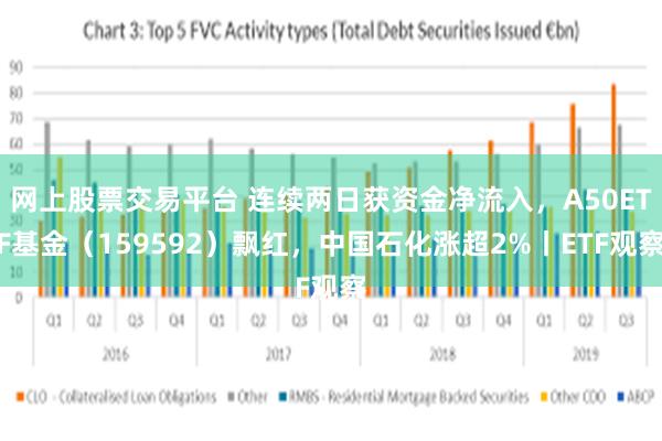 网上股票交易平台 连续两日获资金净流入，A50ETF基金（159592）飘红，中国石化涨超2%丨ETF观察