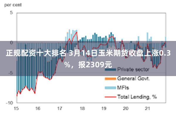 正规配资十大排名 3月14日玉米期货收盘上涨0.3%，报2309元